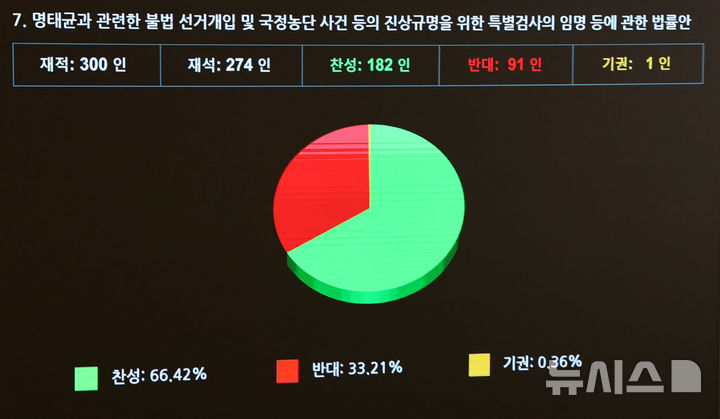 [서울=뉴시스] 권창회 기자 = 27일 서울 여의도 국회에서 열린 제422회국회(임시회) 제7차 본회의에서 명태균 특검법이 통과되고 있다. 2025.02.27. kch0523@newsis.com