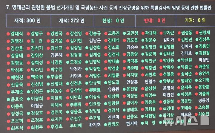 [서울=뉴시스] 권창회 기자 = 27일 서울 여의도 국회에서 열린 제422회국회(임시회) 제7차 본회의에서 명태균 특검법 투표가 진행되고 있다. 2025.02.27. kch0523@newsis.com