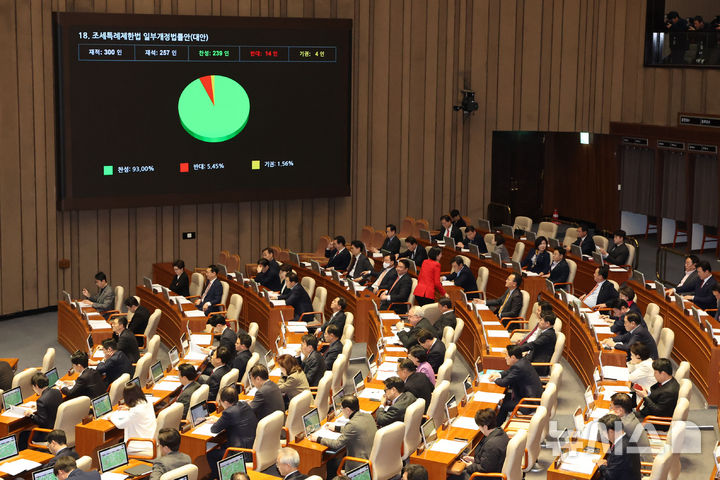 [서울=뉴시스] 권창회 기자 = 27일 서울 여의도 국회에서 열린 제422회국회(임시회) 제7차 본회의에서 조세특례제한법 일부개정법률안이 통과되고 있다. 2025.02.27. kch0523@newsis.com
