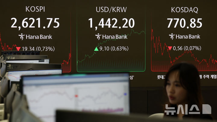 [서울=뉴시스] 김선웅 기자 = 코스피가 전 거래일(2641.09)보다 19.34포인트(0.73%) 하락한 2621.75, 코스닥 지수는 전 거래일(771.41)보다 0.56포인트(0.07%) 내린 770.85에 거래를 종료했다.&nbsp; 서울 외환시장에서 원·달러 환율은 전 거래일(1433.1원)보다 9.9원 오른 1443원에 주간 거래를 마감한 27일 오후 서울 중구 하나은행 본점 딜링룸에서 딜러가 업무를 수행하고 있다. 2025.02.27. mangusta@newsis.com