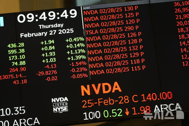 [뉴욕=AP/뉴시스] 지난 2월 27일(현지 시간) 미국 뉴욕증권거래소에서 엔비디아 옵션 관련 정보가 전광판에 표시되고 있다. 2025.07.09.
