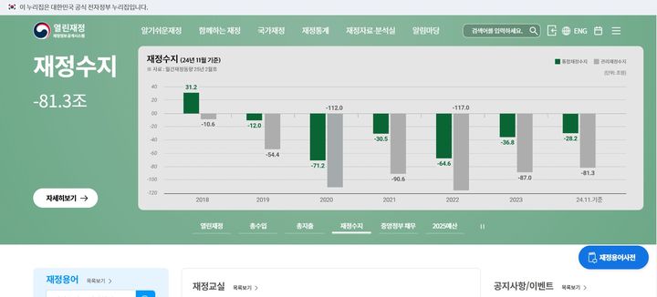 [세종=뉴시스] 기획재정부와 한국재정정보원은 국민이 재정 정보에 더 쉽게 접근할 수 있도록 재정 정보공개 포털 '열린재정'을 개편했다고 28일 밝혔다. 사진은 새로 개편한 열린재정 홈페이지.(사진=열린재정 홈페이지 캡처) 2025.02.28. photo@newsis.com *재판매 및 DB 금지
