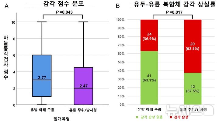 [서울=뉴시스]미용적 만족도는 물론 수술방식에 따른 피부감각 회복 여부까지 살피는 정교한 유방암 치료 시대가 열렸다. 유두 보존 유방절제술 환자를 대상으로 유륜 주위를 방사형으로 절개하는 방식이 유방밑주름을 절개하는 방식보다 약 1.69배 감각 상실 확률이 높아진다는 연구 결과가 나왔다. (그래프= 강남세브란스병원 제공) 2025.02.28. photo@newsis.com. 