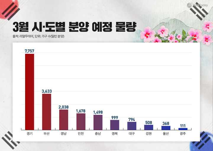 3월 봄 성수기 2만4000가구 분양…전년比 44% 증가