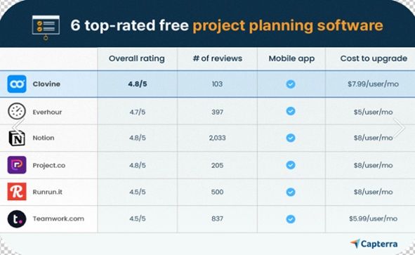 클로바인, '프로젝트 관리 소프트웨어' 캡테라 최고 등급 획득