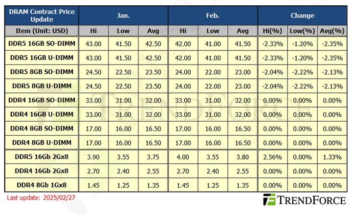 [서울=뉴시스]PC용 D램 범용제품(DDR4 8Gb 1Gx8)의 평균 고정거래가격. (사진=트렌드포스 제공) 2025.02.28. photo@newsis.com *재판매 및 DB 금지
