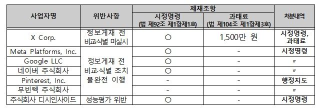 방송통신위원회는 28일 제4차 위원회를 열고 전기통신사업법상 기술·관리적 조치 의무 이행을 위반한 업체 7곳에 대해 시정조치 명령 및 과태료 처분 등을 의결했다. 사진은 사업자별 주요 위반 사항. (사진=방통위 제공) *재판매 및 DB 금지