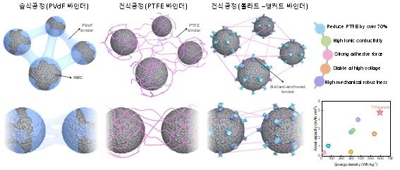 건식 전극용 볼라드-앵커드(Bollard-Anchored) 바인더의 성능 평가 도식. (사진=중앙대 제공) *재판매 및 DB 금지