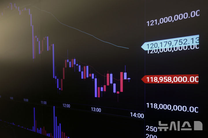 [서울=뉴시스] 최동준 기자 = 도널드 트럼프 미국 대통령의 관세 정책에 대한 우려로 비트코인 가격이 하락하고 있는 28일 서울 강남구 업비트 고객센터 전광판에 비트코인 시세가 표시되고 있다. 2025.02.28. photocdj@newsis.com