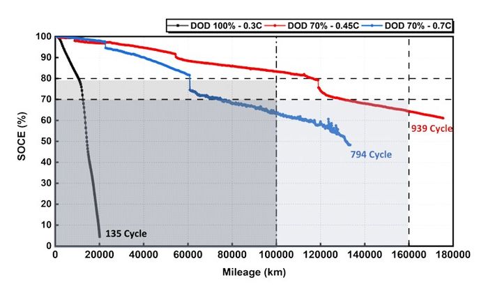 [세종=뉴시스] 전기차 충·방전 속도(C-rate)별 배터리 잔존 용량(SOCE) 변화율. (사진=국립환경과학원 보고서 갈무리).&nbsp; *재판매 및 DB 금지