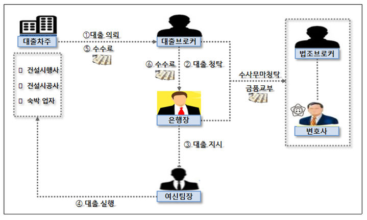 [광주=뉴시스] 저축은행 대출 비리 사건 범행 공모 관계. (사진=뉴시스DB) 2025.03.03. photo@newsis.com *재판매 및 DB 금지