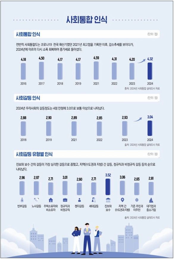 [서울=뉴시스] 한국보건사회연구원이 지난해 6월부터 8월까지 18세~75세 전국 성인남녀 3011명을 대상으로 진행한 2024년 사회통합조사 결과. 2025.0303. (자료=한국보건사회연구원 제공) *재판매 및 DB 금지