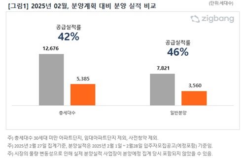 [서울=뉴시스] 4일 직방에 따르면 3월 분양 예정 물량은 26개 단지 총 2만4880가구로, 이중 일반분양은 1만8712가구다. (그래픽=직방 제공) 2025.03.04. photo@newsis.com *재판매 및 DB 금지