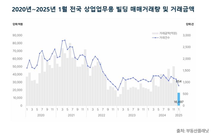 [서울=뉴시스] 부동산플래닛 2025년 1월 전국 상업·업무용 빌딩 거래 시장 분석 결과. (그래픽=부동산플래닛 제공) 2025.03.04. photo@newsis.com *재판매 및 DB 금지