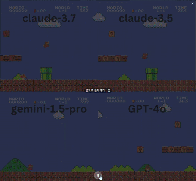 [서울=뉴시스] 미 캘리포니아대 샌디에이고(UCSD) 연구기관 '하오(Hao) AI 랩'은 지난달 28일 슈퍼 마리오 브라더스 게임을 통한 AI 성능 평가 결과를 공개했다. (영상=하오 AI 랩 엑스 캡처) *재판매 및 DB 금지