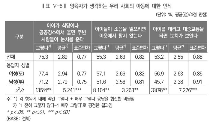 [서울=뉴시스]양육자가 생각하는 우리 사회의 아동에 대한 인식. 2025.03.04. (표=서울시여성가족재단 보고서 갈무리) *재판매 및 DB 금지