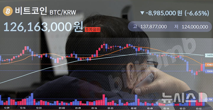 [서울=뉴시스] 최동준 기자 = 4일 서울 서초구 빗썸 투자자보호센터에 비트코인이 '미국 관세 리스크' 영향으로 하락해 1억2600만원대에 거래되고 있다. (다중촬영) 2025.03.04. photocdj@newsis.com