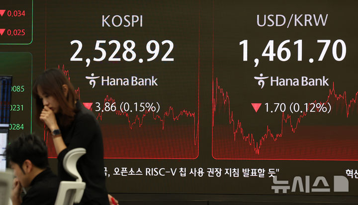 [서울=뉴시스] 이영환 기자 = 코스피가 전 거래일(2532.78)보다 3.86포인트(0.15%) 내린 2528.92에 마감한 4일 오후 서울 중구 하나은행 딜링룸 전광판에 지수가 표시되고 있다. 코스닥 지수는 전 거래일(743.96)보다 6.06포인트(0.81%) 하락한 737.90, 서울 외환시장에서 원·달러 환율은 전 거래일(1463.4원)보다 1.6원 내린 1461.8원에 주간 거래를 마감했다. 2025.03.04. 20hwan@newsis.com