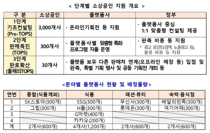 [서울=뉴시스] 온라인 브랜드 소상공인 육성사업(TOPS프로그램) (사진=중소벤처기업부 제공) 2025.03.05. photo@newsis.com *재판매 및 DB 금지