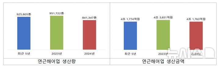 [서울=뉴시스] 연근해어업 생산량·연근해어업 생산금액.