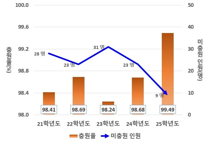 국립창원대 최근 5년간 입시 충원율 그래프.(자료=국립창원대 제공) 2025.03.05. *재판매 및 DB 금지