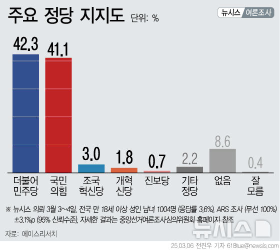 국민의힘 41.1% 민주당 42.3%…오차범위 내 접전[에이스리서치]