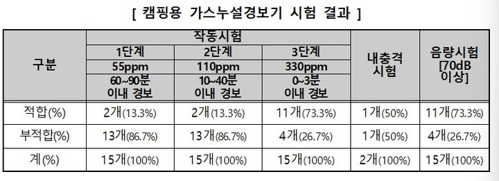 [서울=뉴시스] 6일 한국소비자원(소비자원)이 시중 유통 중인 캠핑용 가스누설경보기 15개 제품의 안전성을 조사한 결과, 13개 제품이 경보 및 음량 성능이 미흡한 것으로 나타났다. (자료=소비자원 제공) *재판매 및 DB 금지