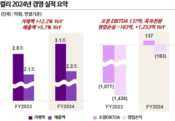 [서울=뉴시스] 리테일 테크 기업 컬리가 지난해 처음으로 조정 상각전 영업이익(EBITDA) 흑자를 달성했다고 5일 밝혔다. (사진=컬리 제공) *재판매 및 DB 금지