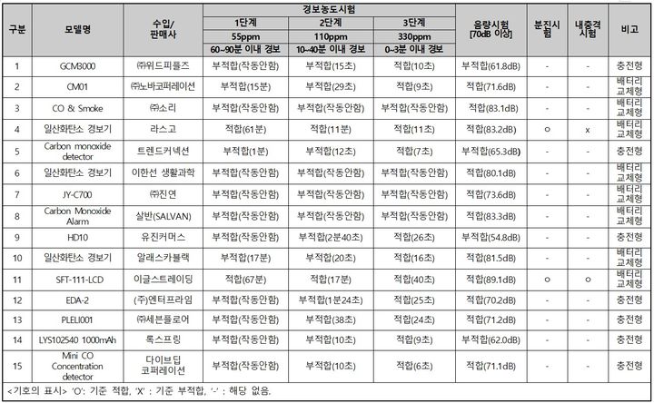 (자료=한국소비자원 제공) *재판매 및 DB 금지