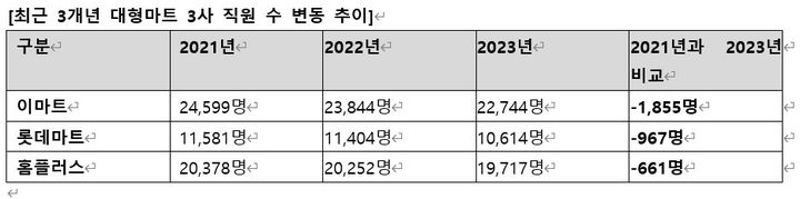 [서울=뉴시스] 홈플러스 비롯한 대형마트 3사의 직원 수 변동 추이(자료=홈플러스 제공) *재판매 및 DB 금지