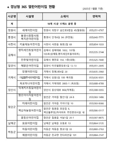 경남도 "경남형 '365 열린어린이집' 만족도 97.6%"