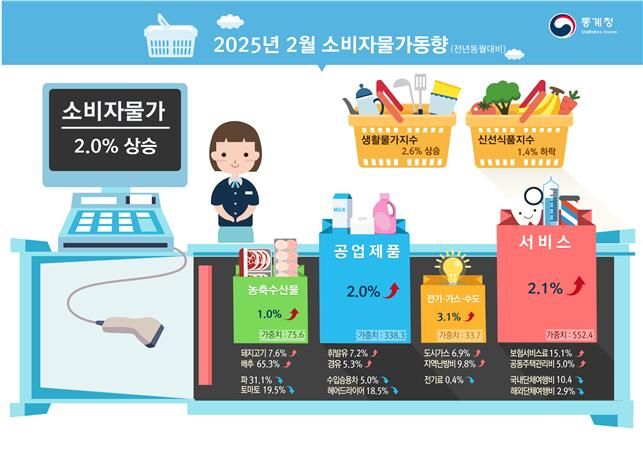 [세종=뉴시스] 통계청 2월 소비자물가동향. *재판매 및 DB 금지