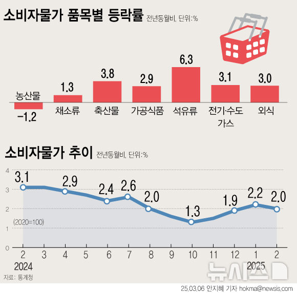 [서울=뉴시스] 6일 통계청에 따르면 지난달 소비자물가지수는 116.08(2020=100)로 전년 동월 대비 2.0% 올랐다. 석유류가 전년동월대비 6.3% 상승하며 물가를 끌어올렸다. 축산물(3.8%), 수산물(3.6%), 외식(3.0%), 가공식품(2.9%)의 가격 상승폭도 높았다. (그래픽=안지혜 기자) hokma@newsis.com