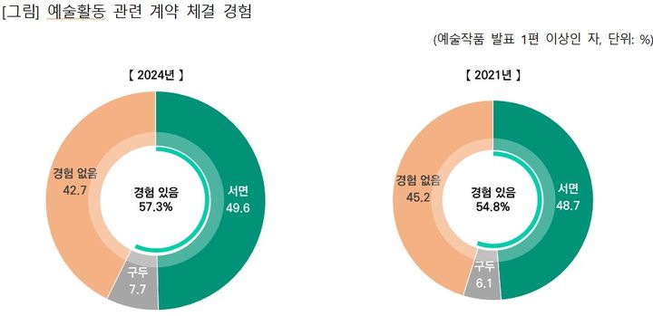 2024 예술인 실태 조사 예술활동 관련 계약 체결 경험. (문화체육관광부 제공) *재판매 및 DB 금지