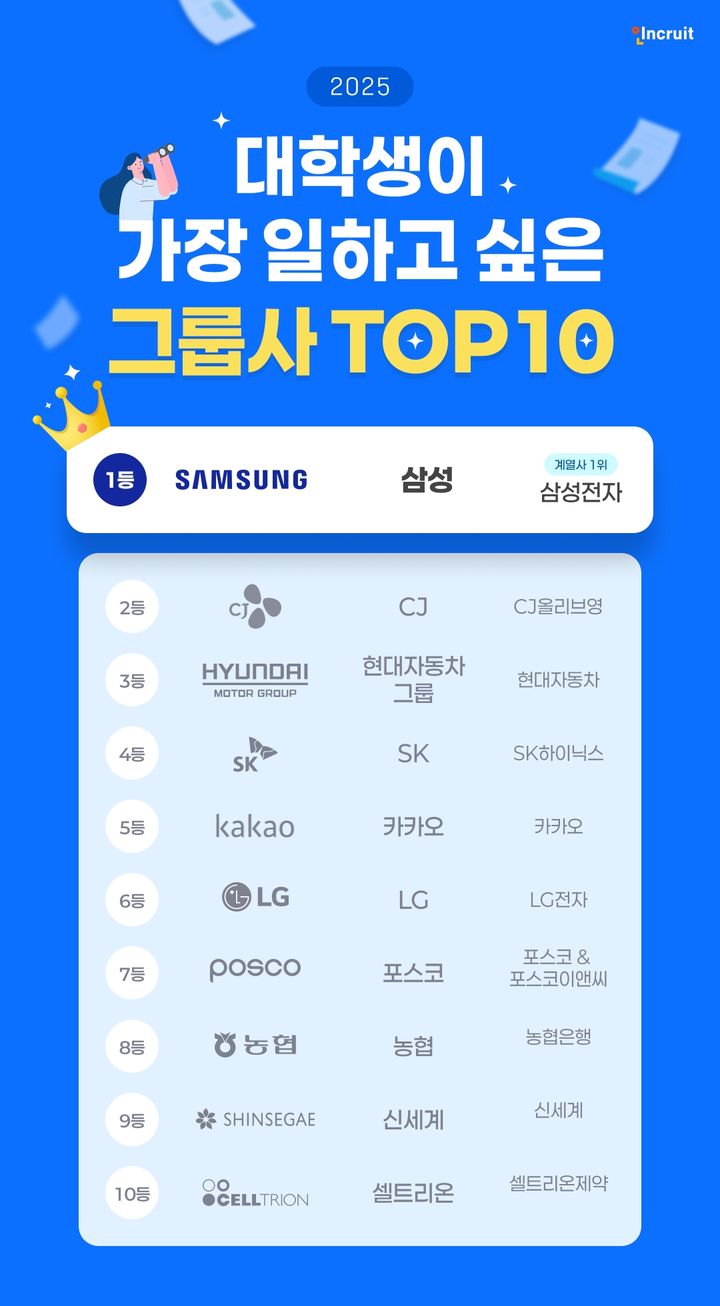 "역시 삼성"…대학생이 일하고 싶은 그룹사 '1위'