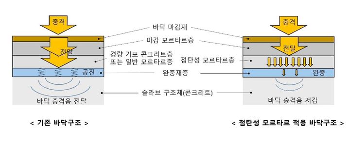 [서울=뉴시스] 두산건설이 '바닥충격음 저감용 호화 모르타르 조성물 및 이를 이용한 점탄성 감쇠 뜬바닥 구조' 신규 특허를 취득했다고 6일 밝혔다. (그래픽=두산건설 제공) 2025.03.06. photo@newsis.com *재판매 및 DB 금지