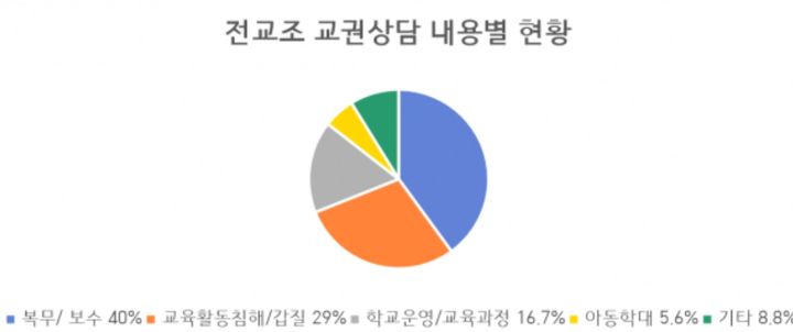 전교조 교권상담, 복무·보수 관련이 가장 많아…"병가 등 제한 당해"