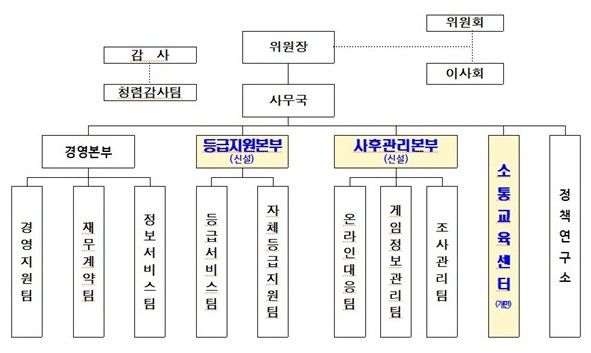 [서울=뉴시스] 게임물관리위원회는 사후관리 중심으로 조직을 개편했다고 6일 밝혔다. 사진은 r개편 이후 조직도 (사진=게임물관리위원회 제공) *재판매 및 DB 금지
