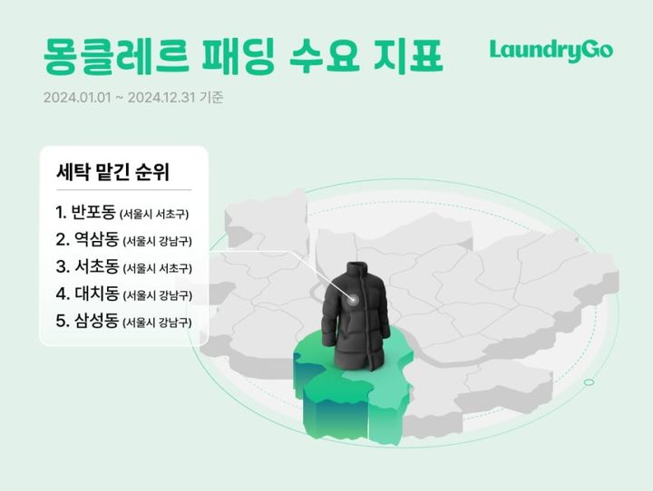 [서울=뉴시스] 6일 비대면 모바일 세탁서비스 런드리고에 따르면 럭셔리 패딩 브랜드 중에서는 몽클레르가 4.1%의 점유율로 1위(전체 6위)를 기록했다 (사진= 런드리고 ) 2025.03.06. photo@newsis.com *재판매 및 DB 금지