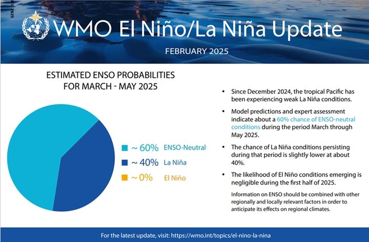 [서울=뉴시스]기상청은 6일 "엘니뇨·라니냐 예측 모델 분석 결과 지난해 12월부터 나타난 약한 라니냐 경향은 봄철 동안 점차 완화돼 중립상태로 전환할 것으로 예상된다"고 밝혔다. 세계기상기구(WMO) 엘니뇨·라니냐 전망에 따르면 올해 3~5월은 중립상태를 나타낼 가능성이 60%로 집계됐다. 오는 4~6월로 보면 중립상태 가능성은 70%로 뛴다. 사진은 WMO 예측 전망이 담긴 자료. (사진=기상청 제공) 2025.03.06. photo@newsis.com *재판매 및 DB 금지