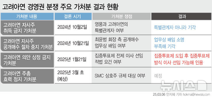 [서울=뉴시스] 고려아연 분쟁 주요 가처분 현황. (그래픽=안지혜 기자) hokma@newsis.com 