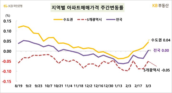 [서울=뉴시스] KB부동산이 발표한 주간 아파트 시장 동향에 따르면 전국 아파트 매매가격은 하락세를 멈추고 보합으로 전환됐으며 수도권은 0.04% 올랐다. 2025.03.06. (자료=KB부동산 제공) photo@newsis.com&nbsp; *재판매 및 DB 금지