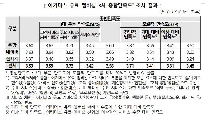 [서울=뉴시스] 7일 한국소비자원(소비자원)이 소비자 1500명을 대상으로 쿠팡·네이버·신세계가 제공하는 멤버십 서비스를 조사해 본 결과, 3사의 종합만족도는 3.53점(5점 만점)으로 집계됐다. (자료=소비자원 제공) *재판매 및 DB 금지