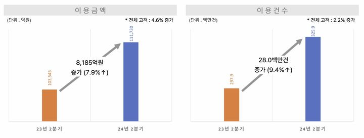 [서울=뉴시스] 2024년 2분기 50·60세대 카드 이용액은 전년 동 분기 대비 8185억(7.9%) 증가했다. (자료=NH농협카드 '액티브시니어 고객의 카드 소비 현황 보고서') 2025.03.06. photo@newsis.com *재판매 및 DB 금지