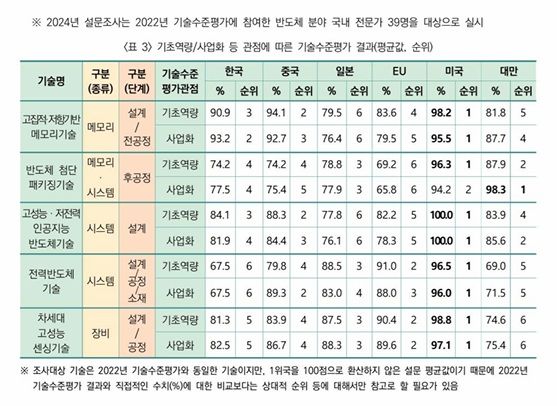 [서울=뉴시스]정연승 단국대 교수가 6일 '위기의 한국 주력산업, 돌파구는 없는가' 세미나에서 공개한 기초역량·사업화 등 관점에 따른 기술수준평가 결과. (사진 = 한국경제인협회) 2025.03.06. photo@newsis.com  *재판매 및 DB 금지