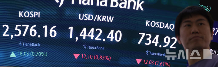 [서울=뉴시스] 추상철 기자 = 코스피는 상승, 코스닥지수는 하락 마감한 6일 오후 서울 중구 하나은행 딜링룸 전광판에 지수가 표시되고 있다.코스피는 전 거래일 대비 18.03포인트(0.70%) 오른 2576.16에, 코스닥지수는 12.03포인트(1.61%) 내린 734.92에 장을 마쳤다. 원·달러 환율은 1440원대로 하락했다. 2025.03.06. scchoo@newsis.com