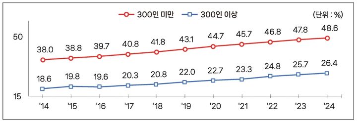 [서울=뉴시스] 전체 취업자 대비 고령 취업자 비중 (사진=중소벤처기업연구원 제공) 2025.03.09. photo@newsis.com *재판매 및 DB 금지