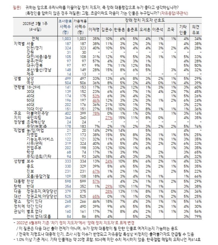 3월 1주차 차기 정치 지도자 선호도 조사[자료=한국갤럽]&nbsp; *재판매 및 DB 금지