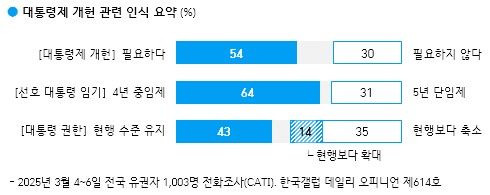 [서울=뉴시스] 한국갤럽 3월1주차 대통령제 개헌 관련 인식 요약. 2025.03.07. (자료=한국갤럽 제공) *재판매 및 DB 금지