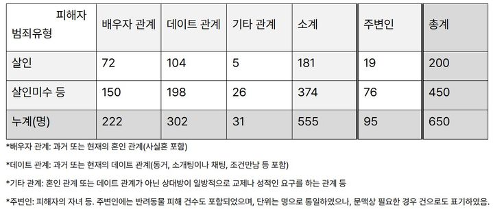 [서울=뉴시스] 한국여성의전화가 7일 발간한 '2024년 분노의 게이지' 보고서에 담긴 지난해 언론에 보도된 친밀한 관계의 남성 파트너에 의한 여성살해 피해자 수. 2025.03.07. (자료=한국여성의전화 제공) *재판매 및 DB 금지